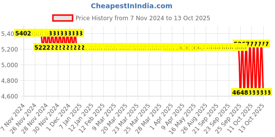 moglix.com SKF 40x52x49mm Imported Take Up Ball Bearing Unit, TU40TF skf Price History Graph from 7 Nov 2024 to 12 Oct 2025