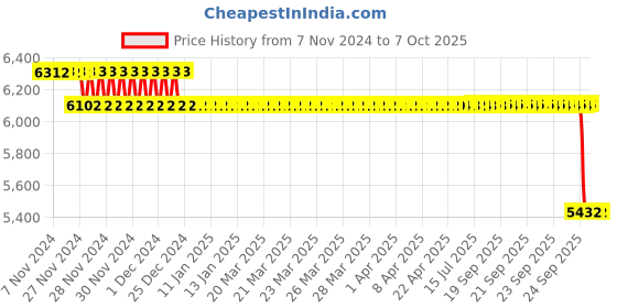 moglix.com SKF 40x54x52mm Cast Iron Imported Pillow Block Ball Bearing Unit, SYJ45KF skf Price History Graph from 7 Nov 2024 to 7 Oct 2025