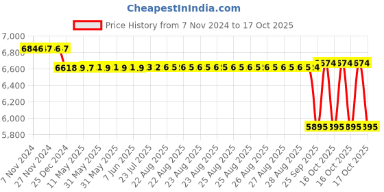 moglix.com SKF 40x57.5x7mm Steel Imported Angle Ring, HJ308EC skf Price History Graph from 7 Nov 2024 to 17 Oct 2025