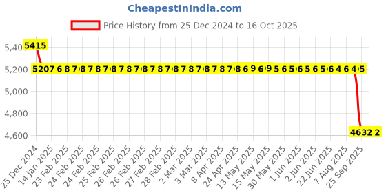 moglix.com SKF 40x62x12mm Single Row Deep Groove Ball Bearing, 61908-2RS1 skf Price History Graph from 25 Dec 2024 to 16 Oct 2025