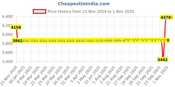 moglix.com SKF 40x62x12mm Steel Deep Groove Ball Bearing, 61908 skf Price History Graph from 23 Nov 2024 to 31 Oct 2025