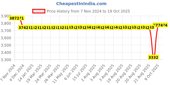 moglix.com SKF 40x62x28mm Radial Spherical Plain Bearing, GE 40 ES-2RS skf Price History Graph from 7 Nov 2024 to 19 Oct 2025
