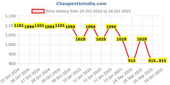 moglix.com skf automotive SKF 40x72x36mm Hub Bearing, BAH-0230 skf automotive Price History Graph from 25 Oct 2024 to 23 Oct 2025