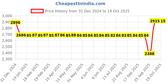 moglix.com SKF 40x72x36mm Hub Bearing unit, BAH-0259A skf Price History Graph from 31 Dec 2024 to 17 Oct 2025