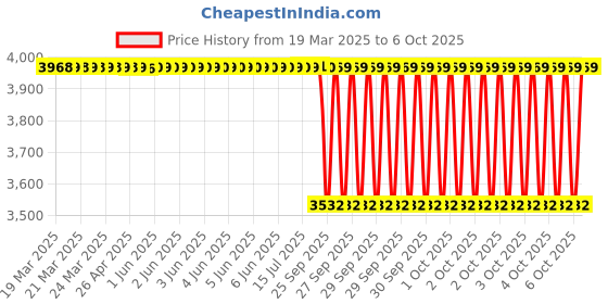 moglix.com SKF 40x75x26mm Single Row Tapered Roller Bearing, 33108 skf Price History Graph from 19 Mar 2025 to 6 Oct 2025