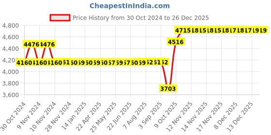 moglix.com SKF 40x78x26mm Single Direction Thrust Ball Bearing, 51308 skf Price History Graph from 30 Oct 2024 to 26 Dec 2025