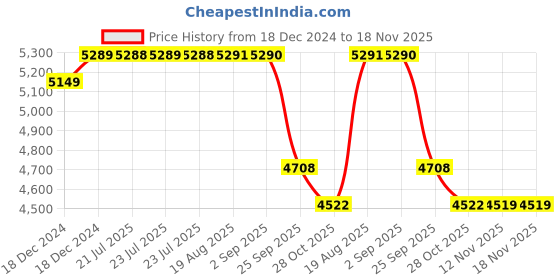 moglix.com SKF 40x80x18mm Deep Groove Ball Bearing, 6208 NR (Pack of 10) skf Price History Graph from 18 Dec 2024 to 18 Nov 2025