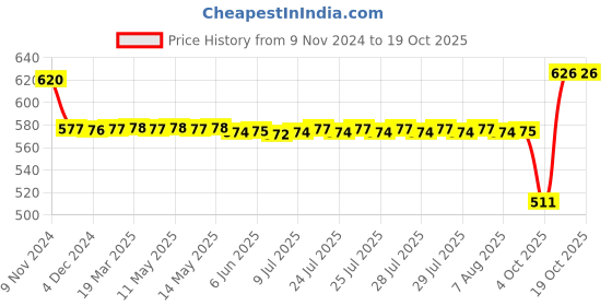 moglix.com SKF 40x80x18mm Deep Groove Ball Bearing, 6208-RS1 skf Price History Graph from 9 Nov 2024 to 19 Oct 2025