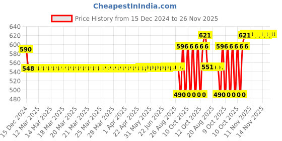 moglix.com SKF 40x80x18mm Deep Groove Ball Bearing, 6208NR skf Price History Graph from 15 Dec 2024 to 25 Nov 2025