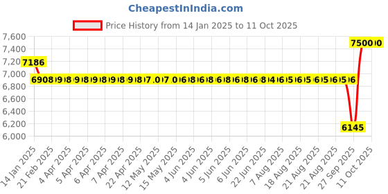 moglix.com SKF 40x80x18mm Single Row Angular Contact Ball Bearing, 7208BECBJ skf Price History Graph from 14 Jan 2025 to 11 Oct 2025