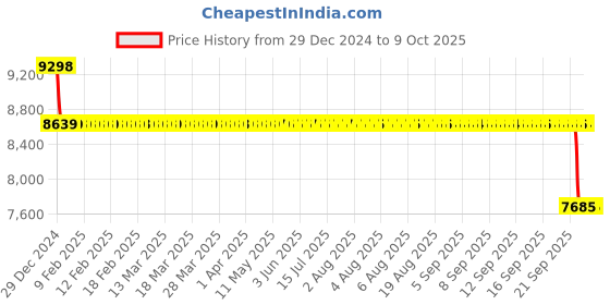 moglix.com SKF 40x80x18mm Single Row Angular Contact Ball Bearing, 7208BECBM skf Price History Graph from 29 Dec 2024 to 8 Oct 2025