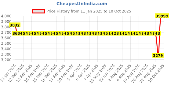 moglix.com SKF 40x80x18mm Single Row Angular Contact Ball Bearing, 7208BEP skf Price History Graph from 11 Jan 2025 to 10 Oct 2025