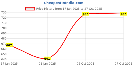moglix.com SKF 40x80x18mm Steel Deep Groove Ball Bearing, 6208-2RS1/C3 skf Price History Graph from 17 Jan 2025 to 27 Oct 2025