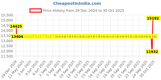 moglix.com SKF 40x80x18mm Steel Deep Groove Ball Bearing, 6208-2Z/VA228 skf Price History Graph from 29 Dec 2024 to 30 Oct 2025