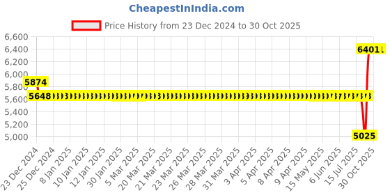 moglix.com SKF 40x80x18mm Steel Deep Groove Ball Bearing, 6208-Z (Pack of 10) skf Price History Graph from 23 Dec 2024 to 30 Oct 2025