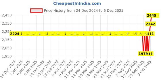 moglix.com SKF 40x80x20mm Single Row Tapered Roller Bearing, 30208 skf Price History Graph from 24 Dec 2024 to 5 Dec 2025