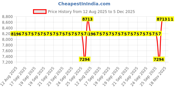 moglix.com SKF 40x80x20mm Steel Single Row Tapered Roller Bearing, 30208 J2/Q (Pack of 10) skf Price History Graph from 12 Aug 2025 to 5 Dec 2025