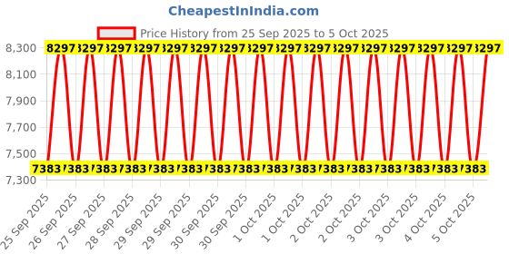 moglix.com SKF 40x80x23mm Spherical Roller Bearing, 22208 E/C3 skf Price History Graph from 25 Sep 2025 to 5 Oct 2025