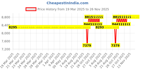 moglix.com SKF 40x80x23mm Spherical Roller Bearing, 22208 EK skf Price History Graph from 19 Mar 2025 to 25 Nov 2025