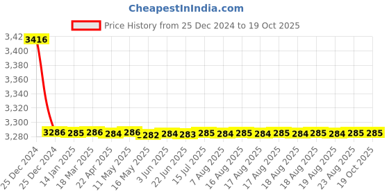 moglix.com SKF 40x80x23mm Steel Self Aligning Ball Bearing, 2208EKTN9 skf Price History Graph from 25 Dec 2024 to 19 Oct 2025