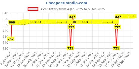 moglix.com SKF 40x80x23mm Steel Single Row Tapered Roller Bearing, 344/332/Q skf Price History Graph from 4 Jan 2025 to 5 Dec 2025