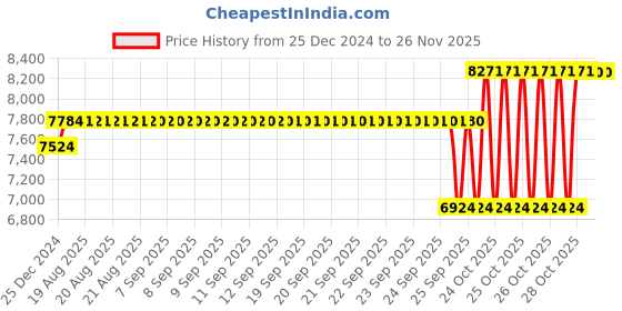 moglix.com SKF 40x80x23mm Steel Single Row Tapered Roller Bearing, 344/332/Q (Pack of 10) skf Price History Graph from 25 Dec 2024 to 25 Nov 2025
