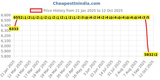 moglix.com SKF 40x80x25mm Single Row Tapered Roller Bearing, VKBC1002(32208) (Pack of 10) skf Price History Graph from 21 Jan 2025 to 12 Oct 2025