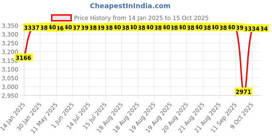 moglix.com SKF 40x80x25mm Single Row Tapered Roller Bearing, VKBC1002(32208) (Pack of 5) skf Price History Graph from 14 Jan 2025 to 14 Oct 2025