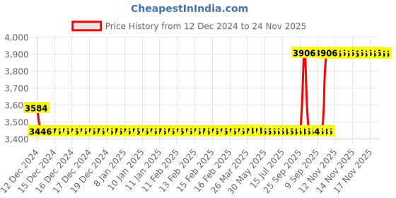 moglix.com SKF 40x80x30mm Insert Ball Bearing, YET208 skf Price History Graph from 12 Dec 2024 to 24 Nov 2025