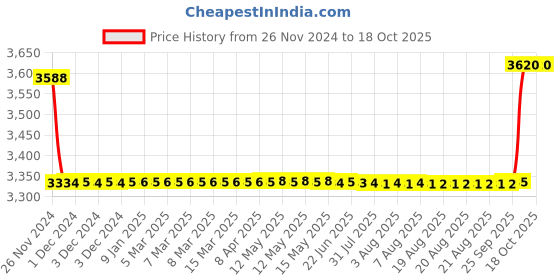 moglix.com SKF 40x80x43mm Insert Ball Bearing, YEL208-2F skf Price History Graph from 26 Nov 2024 to 18 Oct 2025