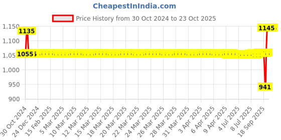 moglix.com SKF 40x90x23mm High Carbon Chromium Steel Deep Groove Ball Bearing, BB1-3273A skf Price History Graph from 30 Oct 2024 to 23 Oct 2025