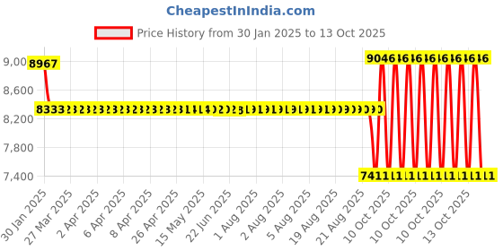 moglix.com SKF 40x90x23mm Single Row Angular Contact Ball Bearing, 7308BECBJ skf Price History Graph from 30 Jan 2025 to 13 Oct 2025