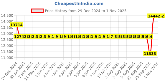 moglix.com SKF 40x90x23mm Single Row Angular Contact Ball Bearing, 7308BECBM skf Price History Graph from 29 Dec 2024 to 30 Oct 2025