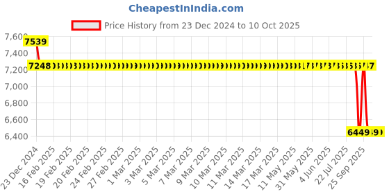 moglix.com SKF 40x90x23mm Single Row Angular Contact Ball Bearing, 7308BECBP skf Price History Graph from 23 Dec 2024 to 9 Oct 2025