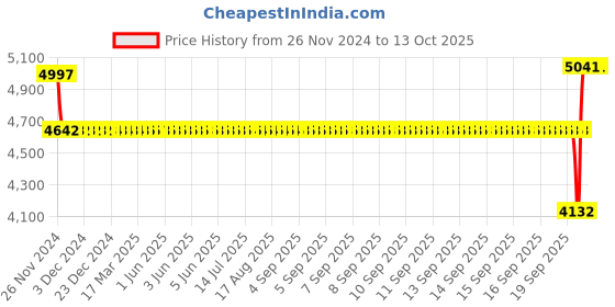 moglix.com SKF 40x90x23mm Single Row Angular Contact Ball Bearing, 7308BEP skf Price History Graph from 26 Nov 2024 to 12 Oct 2025