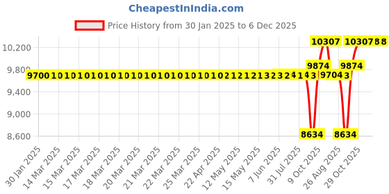 moglix.com SKF 40x90x23mm Spherical Roller Bearing, 21308 E skf Price History Graph from 30 Jan 2025 to 5 Dec 2025