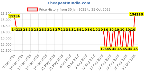 moglix.com SKF 40x90x23mm Steel Deep Groove Ball Bearing, 6308-2Z/VA208 skf Price History Graph from 30 Jan 2025 to 24 Oct 2025