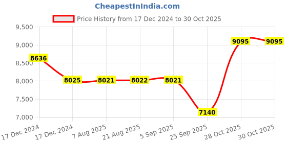 moglix.com SKF 40x90x23mm Steel Deep Groove Ball Bearing, 6308/C3 (Pack of 10) skf Price History Graph from 17 Dec 2024 to 30 Oct 2025