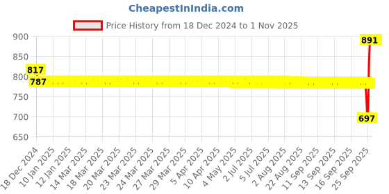 moglix.com SKF 40x90x23mm Steel Deep Groove Ball Bearing, 6308N/C3 skf Price History Graph from 18 Dec 2024 to 31 Oct 2025
