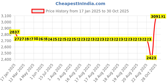 moglix.com SKF 40x90x23mm Steel Single Row Deep Groove Ball Bearing, 6308-2RS1/C3 skf Price History Graph from 17 Jan 2025 to 30 Oct 2025