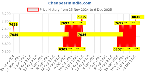 moglix.com SKF 40x90x33mm Double Row Deep Groove Ball Bearing, 4308ATN9 skf Price History Graph from 25 Nov 2024 to 5 Dec 2025