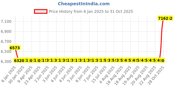 moglix.com SKF 40x90x33mm Self Aligning Ball Bearing, 2308ETN9 skf Price History Graph from 6 Jan 2025 to 30 Oct 2025