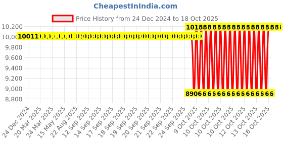 moglix.com SKF 40x90x33mm Spherical Roller Bearing, 22308 E/C3 skf Price History Graph from 24 Dec 2024 to 18 Oct 2025