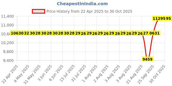 moglix.com SKF 40x90x33mm Steel Single Row Cylindrical Roller Bearing, NJ2308ECP/C3 skf Price History Graph from 22 Apr 2025 to 30 Oct 2025