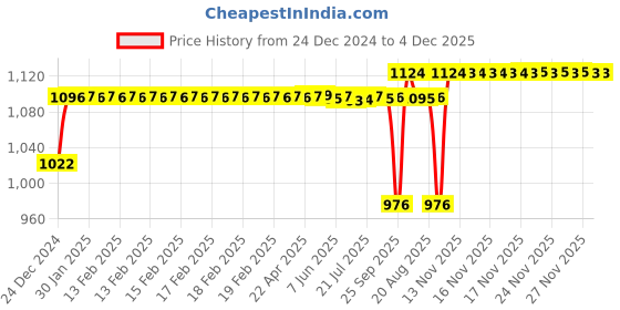 moglix.com SKF 40x90x36mm Steel Single Row Tapered Roller Bearing, 32308 J2/Q skf Price History Graph from 24 Dec 2024 to 4 Dec 2025