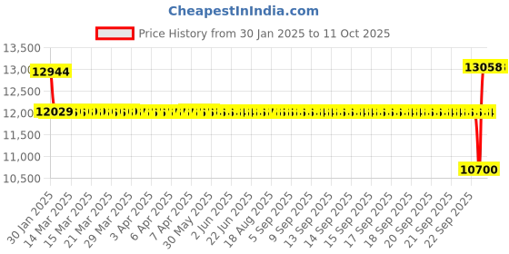 moglix.com SKF 40x90x37mm Double Row Angular Contact Ball Bearing, 3308A-2RS1TN9/MT33 skf Price History Graph from 30 Jan 2025 to 11 Oct 2025