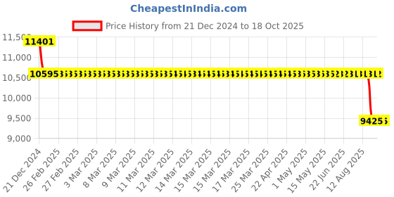 moglix.com SKF 40x90x37mm Double Row Angular Contact Ball Bearing, 3308A/C3 skf Price History Graph from 21 Dec 2024 to 18 Oct 2025