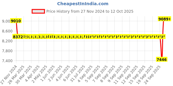 moglix.com SKF 40x90x37mm Double Row Angular Contact Ball Bearing, 3308ATN9 skf Price History Graph from 27 Nov 2024 to 12 Oct 2025