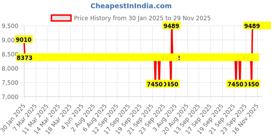 moglix.com SKF 40x90x37mm Double Row Angular Contact Ball Bearing, 3308ATN9/C3 skf Price History Graph from 30 Jan 2025 to 29 Nov 2025
