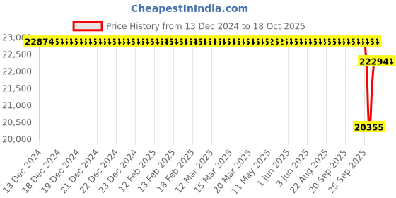 moglix.com SKF 40x94x28mm Imported Rod End, SIL40ES-2RS skf Price History Graph from 13 Dec 2024 to 18 Oct 2025